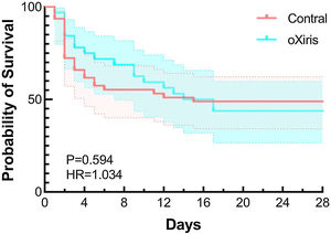 Twenty-eight-day survival probability in two groups.