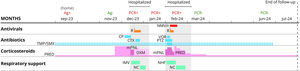 Clinical evolution and treatments. Abbreviations. CP, Cefditoren Pivoxil; CTX, Ceftriaxone; DXM, dexamethasone; IMV, invasive mechanical ventilation; mPNL, methylprednisolone; NC, nasal cannula; NHF, nasal high-flow cannula; NMV/r, nirmatrelvir/ritonavir; PCR, polymerase chain reaction test; PRED, prednisone; PTZ, Piperacillin/tazobactam; R, remdesivir; TMP/SMX, trimethoprim/sulfamethoxazole (dashed blue line shows prophylaxis); VOR, voriconazole.