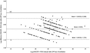 Bland-Altman concordance analysis between HACOR and IROX after 24 h of NIV. The figure shows the logarithm of the mean difference (Y-axis) versus the mean logarithm (X-axis) for those variables. Likewise, the difference has been established using the Student t-test and 95%CI (−0.835 [−0.865 to −0.805]) with its margins of two standard deviations (2SD) (−0.835 ± 1.96 × [0.275]). SD, standard deviation.