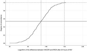 Analysis of the degree of concordance between HACOR and IROX after 24 h of NIV. A degree of concordance of 55% (0.55 on the Y-axis) between the two scales would be represented by a difference between them of 0.835 (X-axis) (solid lines). To achieve a concordance of 100% (1.0 on the Y-axis) between the two scales, there should be a mean difference of 1.5 (X-axis) (dashed lines). The Kaplan-Meier curve of the differences between the two scales was constructed in inverse order (i.e., IROX-HACOR), since it was impossible to construct it from negative values.