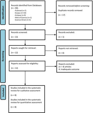 PRISMA flow diagram of the selection process of the primary studies included.