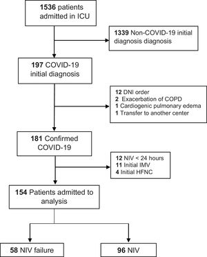 Flowchart of inclusion and exclusion of participants. COPD: chronic obstructive pulmonary disease; DNI: do-not intubate; HFNC: high flow nasal cannula; ICU: intensive care unit; IMV: invasive mechanical ventilation; NIV: non-invasive ventilation.