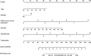 Nomogram to predict NIV failure in patients with SARS-CoV-2 pneumonia. (HR: heart rate; HACOR: heart rate, acidosis, conscienciousness, oxygenation and respiratory rate score; ICU: intensive care unit; NIV: non-invasive ventilation; SOFA: sequential organ failure assessment score).