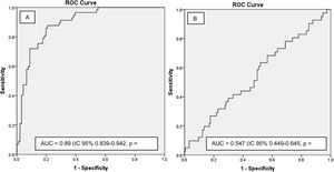 Nomogram ROC curves. 3A Training cohort; 3B Validation cohort.