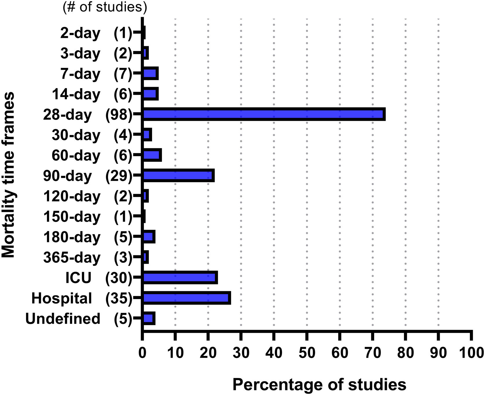 Mortality time frame variability in septic shock clinical trials: A ...