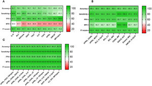 Prediction parameters of the top models. Prediction parameters of the top models with (A) individual proteins; (B) combinations of two proteins; (C) combinations of three proteins. PPV: positive predictive value. NPV: negative predictive value.