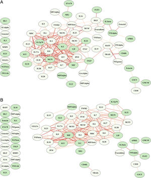 Correlation network. A correlation network was constructed using the 26 most relevant proteins for survival prediction in (A) survivors, (B) non-survivors’ COVID-19 patients. The edges between individual proteins represent their correlation index. The strength of the correlation is indicated by a colour gradient, with shades of red representing positive correlations and shades of blue representing negative correlations. Stronger correlations are depicted with more intense colors, while weaker correlations appear in lighter shades.