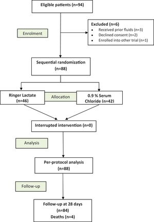 CONSORT flow diagram.