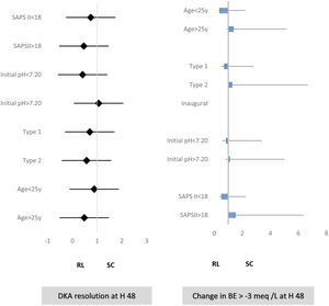 Analysis of Outcomes (DKA resolution of at H48 and Change in base excess ≥ −3 meq/l at H48) by subgroups. RL: ringer lactate, SC: sodium chloride, DKA: diabetic ketoacidosis SAPS: Simplified Acute Physiology Score, BE: bas excess. Legends: Comparison of subgroups according to age (< versus ≥25 years), diabetes kind (type 1 vs 2 vs inaugural), Severity of DKA (assessed by baseline pH: <7.20 vs >7.20), and severity illness (assessed by SAPS II severity score <18 vs >18) showed a similarity in the effect of RL and SC for the studied endpoints. However, there was a trend towards significance of SC superiority on the change in base excess ≥ −3 meq/l at H48 for type 2 diabetes strata (OR = 1.39 [0.88–6.45]) and SAPS II > 18 (OR = 1.40 [0.9–6.2]).