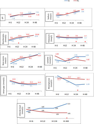 Variation of bio markers throughout the 4 study times. RL: ringer lactate, SC: Sodium Chloride, *: significant difference. Legends: The monitoring over the 4 study times (H6, H12, H24, and H48) of acid-base parameters (pH, bicarbonates, base excess), electrolytes (sodium, potassium, chloride, anion gap), blood glucose, and lactate levels showed that in the RL group: bicarbonate improved better at H12 (p = 0.05), potassium was higher at H24 (p = 0.008) and H48 (0.041), lower serum chloride at H48 (p = 0.002) and higher blood sugar at H24.