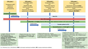 CRS management algorithm. i.v.: intravenous; s.c.: subcutaneous; IMV: invasive mechanical ventilation; NIMV: noninvasive mechanical ventilation. Source: own elaboration.