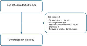 Flowchart. Flow-chart of patients admitted to ICU at Zealand University Hospital Køge during the study period