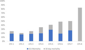Mortality. ICU and 30-day mortality according to Clinical Frailty Scores.