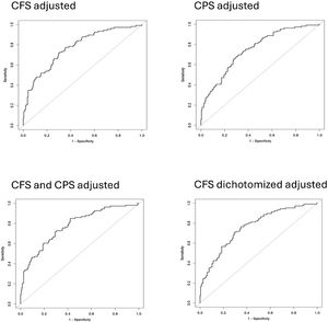 Receiver operating characteristic curve. Receiver operating characteristic curve (ROC) for Clinical Frailty Scale and Comorbidity-Polypharmacy Score adjusted for confounders: age, gender, Simplified Acute Physiology Score 3 and pre-ICU-admission withholding of life-sustaining treatments.
