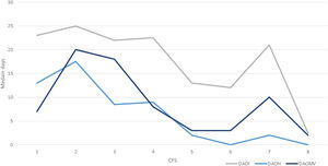 Median DAOI, DAOH and DAOMV. Median Days alive and out of ICU (DAOI), Days alive and out of hospital (DAOH) and Days alive and out of mechanical ventilation (DAOMV), distributed on the CFS 1-8.
