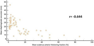 Correlation between diaphragmatic excursion and scalenus anterior thickening fraction.