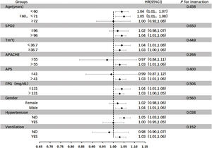 Forest Plot of Subgroup Analysis. “APACHE” in the table refers to the raw, non-standardized cumulative values from the eICU database, used to reflect the relative differences in disease severity between groups, rather than the standard APACHE II score.