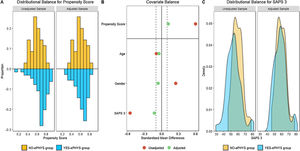 Balance of the Propensity Scores Matching.