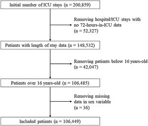 Flowchart of patient selection from eICU dataset.
