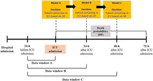 Schematic of the three data windows that are considered in the multi-model approach.