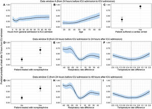 Predicted mortality probabilities for each key predictor within models A, B, and C. The point estimate represents the median probability value, with error bars and shades indicating the 95% CI.