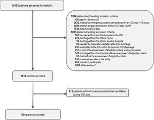 Study Flowchart. * Patient was not assessed or found in the ward after five attempts (screening failures). # No available telephone contact, or absence of a proxy for patients with communication difficulties, or previous inclusion in the study.