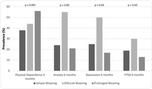 Prevalence of physical dependence at 3 months, anxiety, depression and post-traumatic stress disorder (PTSD) at 6 months for each type of weaning.