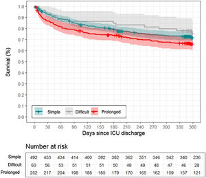 Survival curves according to type of weaning.