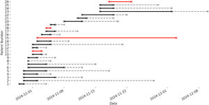 ICU admission timeline, ICU length of stay and total hospitalization duration. Timeline of ICU stay (solid line) and total hospitalization (dashed line) for all admitted patients, ordered by admission date. Red lines denote patients who died during hospitalization.