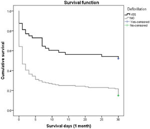 Survival according to the shockable rhythm.