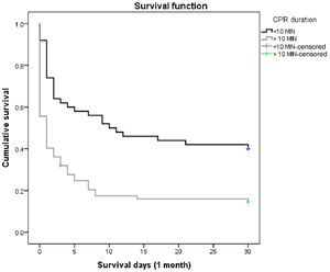 Survival and resuscitation time.
