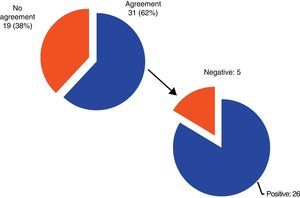 Diagnostic agreement (agreement between at least 4 reviewers).