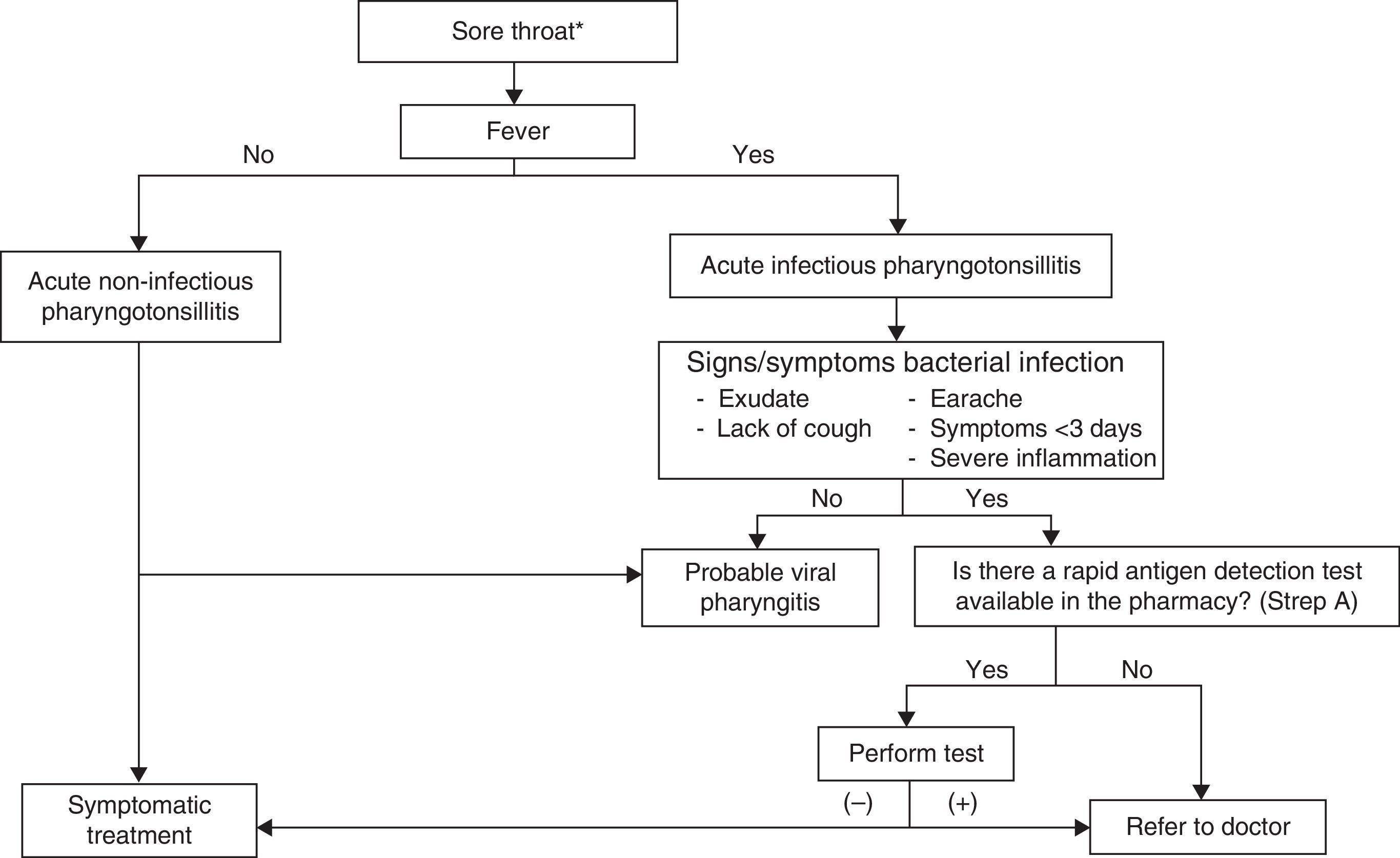 Recommendations for Management of Acute Pharyngitis in Adults | Acta ...