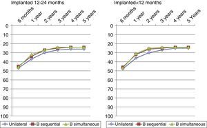 Average hearing thresholds obtained in children with a single implant compared with bilateral implants, sequentially and simultaneously implanted, 5 years after surgery, comparing those who received the implant during their first year of life and those who received it when they were two.