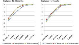 Scores in the Nottingham test between children who received implants during the first year of life and those who received them during the second year, comparing results obtained with sequential and simultaneous unilateral and bilateral implantation.