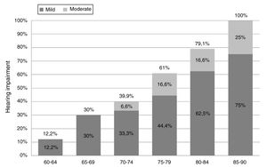 Prevalence of age-related hearing loss according to the WHO classification.