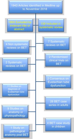 Search strategy for systematic re view of the literature on balloon Eustachian tuboplasty (BET).