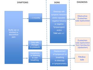 Diagnosis of Eustachian tube dysfunction. Of the diagnostic symptoms through the signs in the otoscopy, Valsalva manoeuvre, tympanogram and/or tubomanometry (TMM). Modified by Adil and Poe,10 Schilder et al.11; Smith et al.12