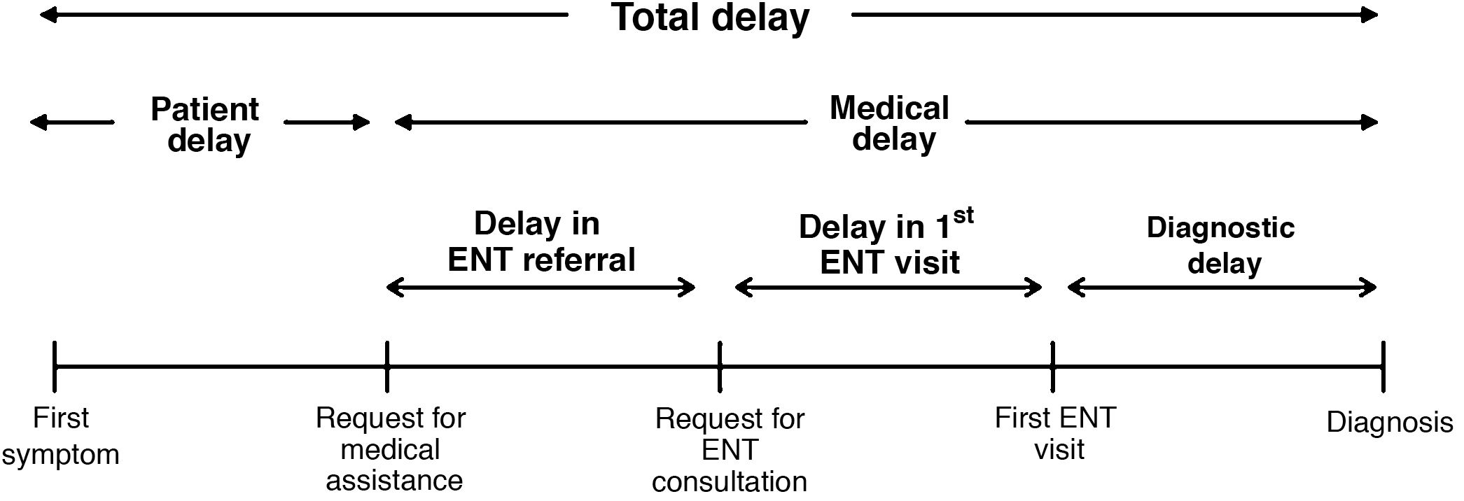 Factors associated with diagnosis delay in head and neck cancer | Acta ...