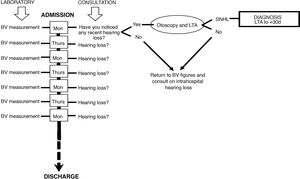 Flowchart of action in COVID-19 admissions. Every Monday and Thursday of the hospital stay, blood viscosity (BV) was determined and questioning on the perception of hypoacusis was carried out. When there was an impression of hearing impairment, otoscopy and Liminal Tone Audiometry (LTA) were performed to assess the existence of sudden onset sensorineural hearing loss (SNHL).