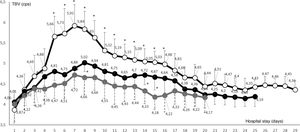 Daily variation in mean blood viscosity of all admissions with SARS-CoV-2 infection, considered by cohorts ((•ward, •ICU without sudden deafness, oICU with sudden deafness). All three groups showed blood viscosity values higher than the normal range obtained. The COVID group in ICU with sudden deafness showed a significantly higher mean blood viscosity than patients in ICU without sudden deafness during days 5 to 16 of their stay (*P < .001).