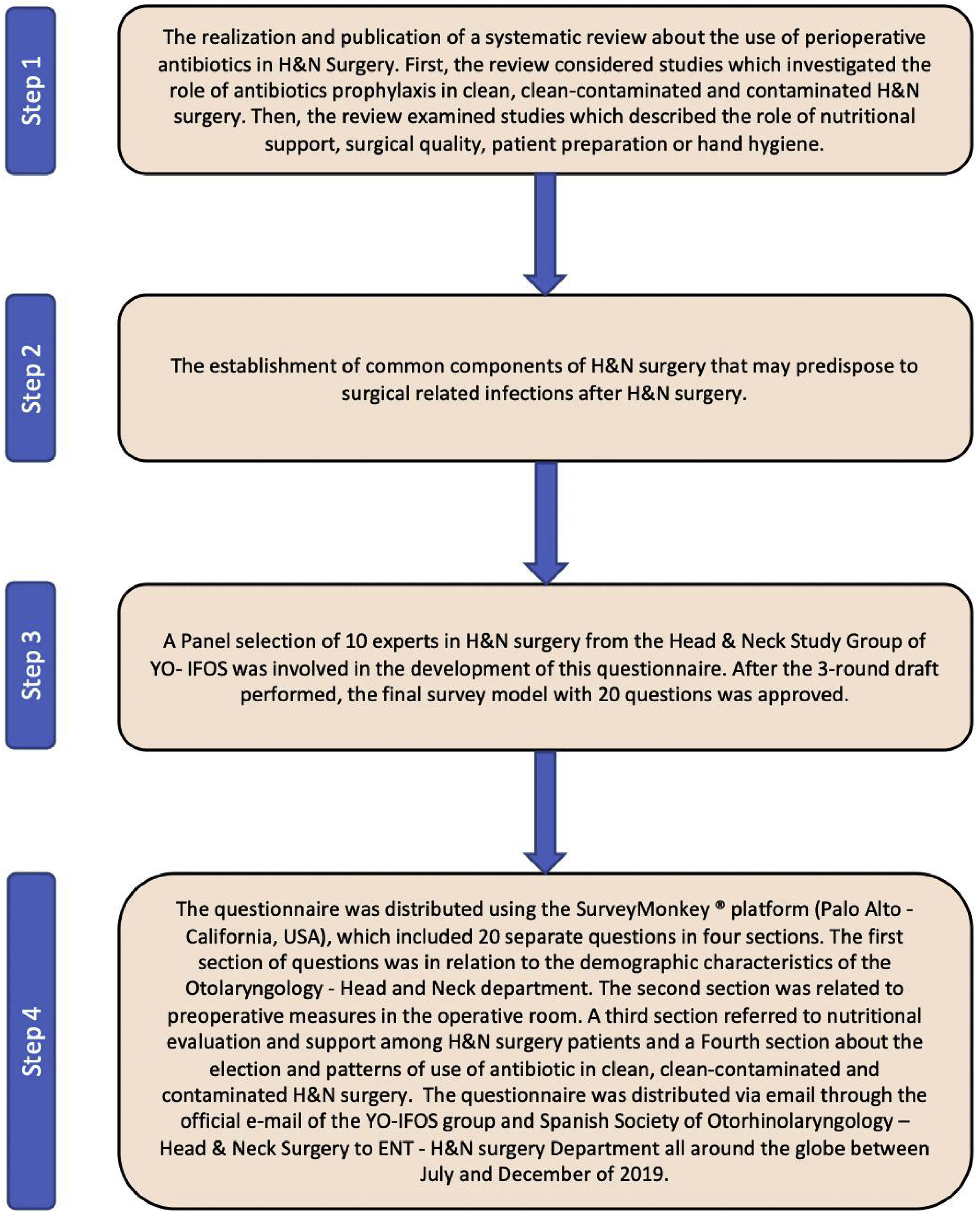 Pattern Surger Patterns of practice regarding surgical site infection prevention in ...