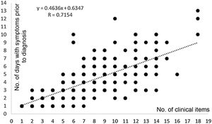 Lineal regression line and equation obtained by correlating the quantitative variables “No. of clinical items” (abscisses) and “No. of days with symptoms prior to diagnosis” (ordinates) durint the períod from 2017 to 2021, both inclusively. A positrive tendency that was not statistically significant.