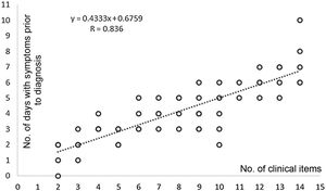 Lineal regression line and equation obtained by correlating the quantitative variables “No. of clinical items” (abscisses) and “No. of days with symptoms prior to diagnosis” (ordinates) in 2021, the second year of the pandemic in Spain. A positrive tendency that was not statistically significant.