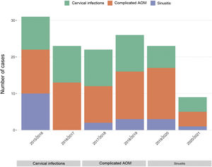 Distribution of admissions by annual period. The type of infection in the different periods is also shown.