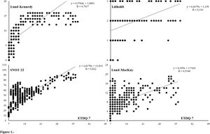 Footnotes: Scatter plots and estimated regression line with their equations for assessing dependence between the ETDQ-7 (abscissa) and the other scales (ordinate).