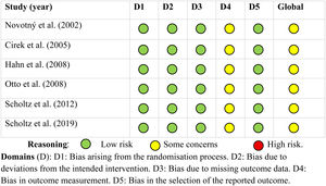 Risk of bias domains of the clinical trials analysed. Reasoning: Low risk some concerns high risk. Domains (D): D1: Bias arising from the randomisation process. D2: Bias due to deviations from the intended intervention. D3: Bias due to missing outcome data. D4: Bias in outcome measurement. D5: Bias in the selection of the reported outcome.