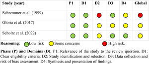 Risk of bias domains of the meta-analyses analysed with the ROBIS tool. Reasoning: Low risk some concerns high risk. Phase (P) and Domains (D): P1: Relevance of the study to the review question. D1: Clear eligibility criteria. D2: Study identification and selection. D3: Data collection and risk of bias assessment. D4: Synthesis and presentation of findings.