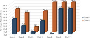 Percentage of items validated for each question block across the two voting rounds.