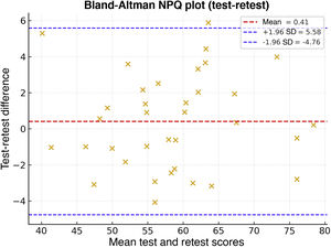 Bland–Altman plot.